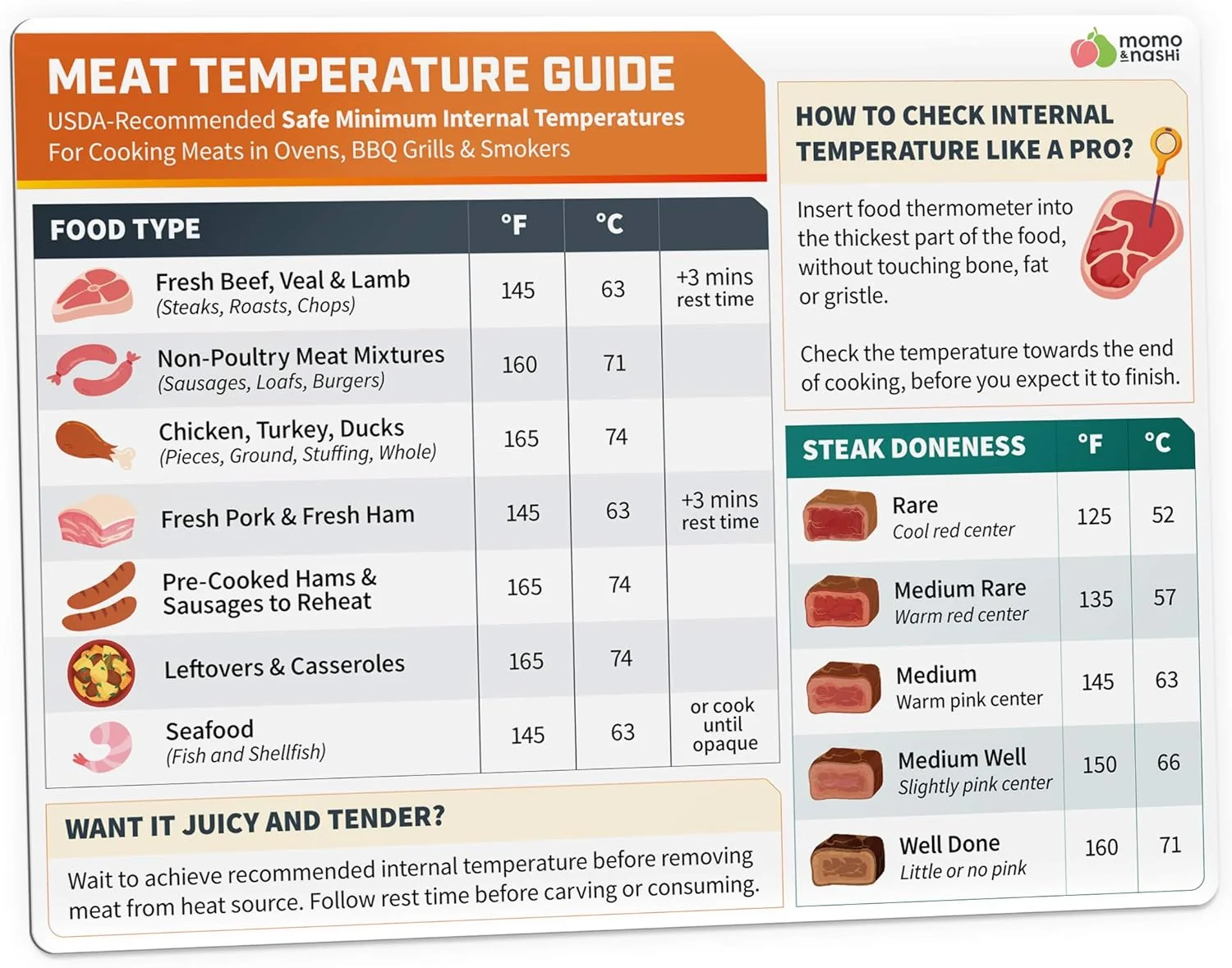Powerful Meat Temperature Chart Magnet - Grilling Accessories - Chicken Turkey Beef Steak Professional